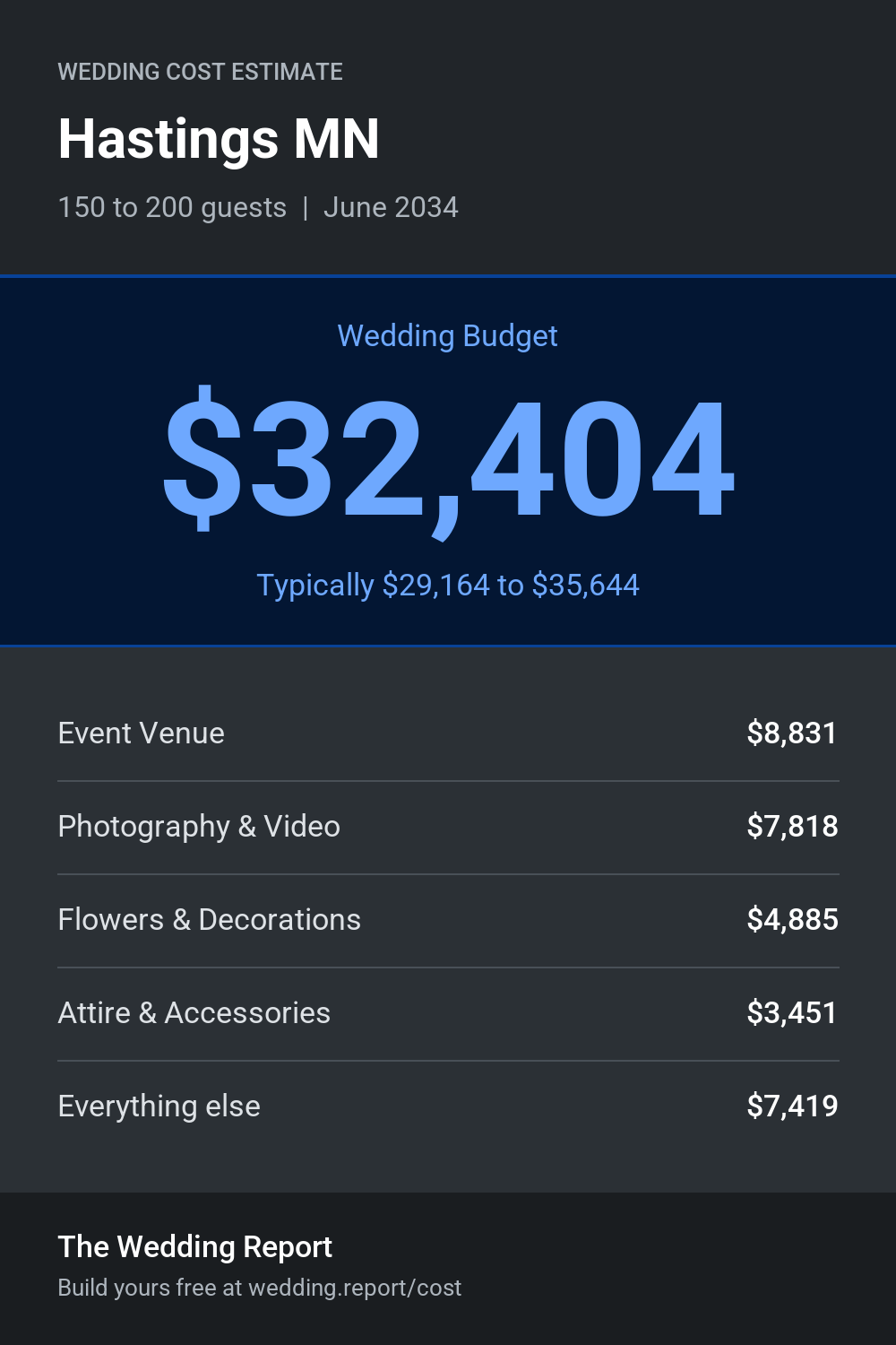 Wedding cost estimate for Hastings MN