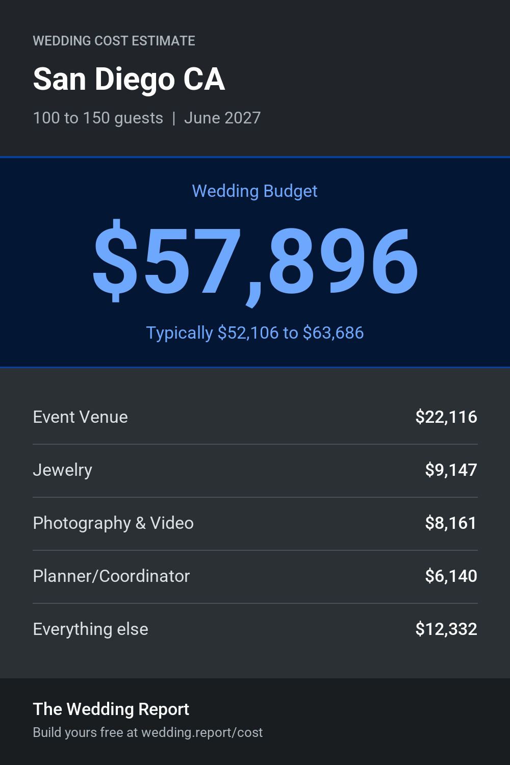 Wedding cost estimate for San Diego CA
