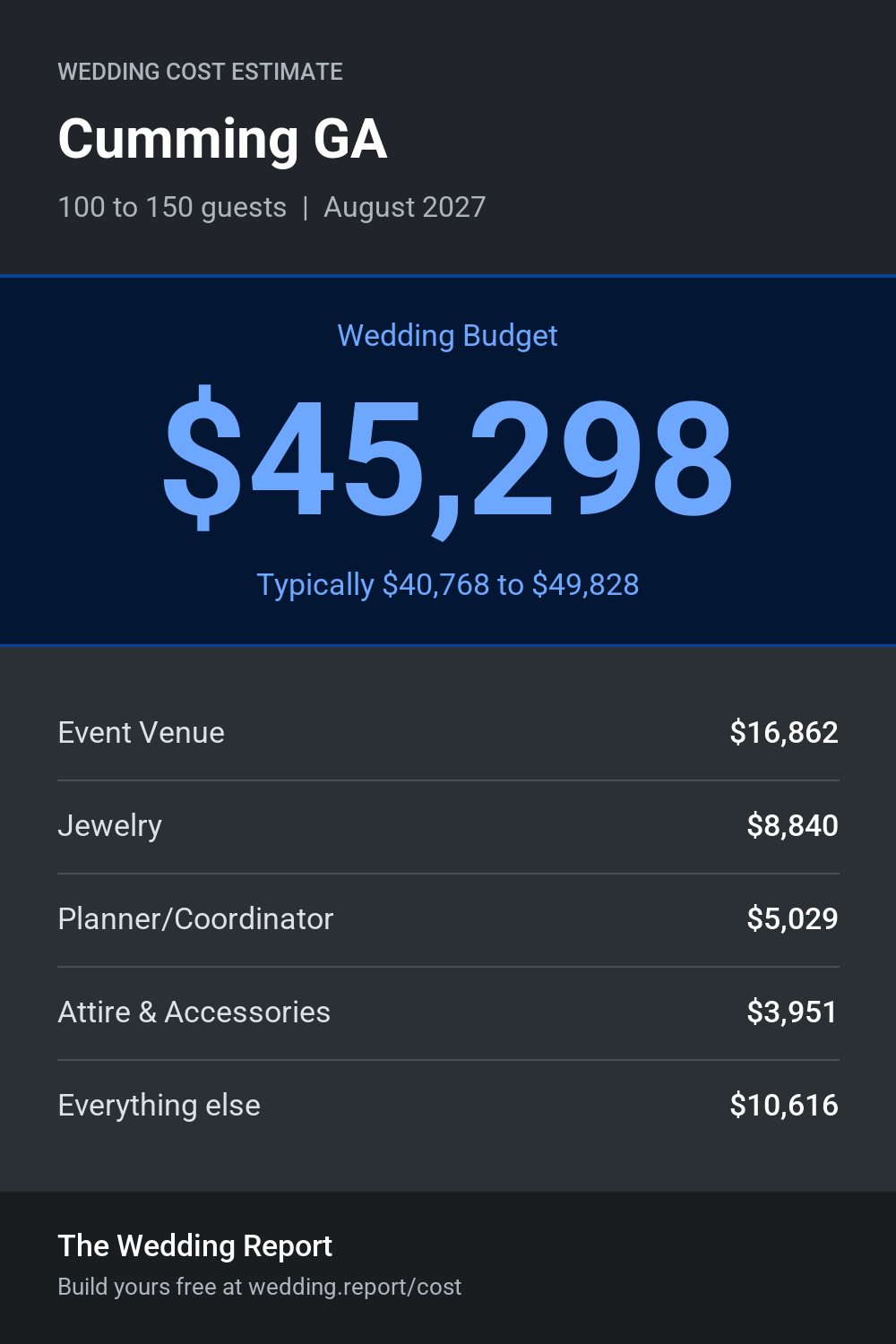 Wedding cost estimate for Cumming GA