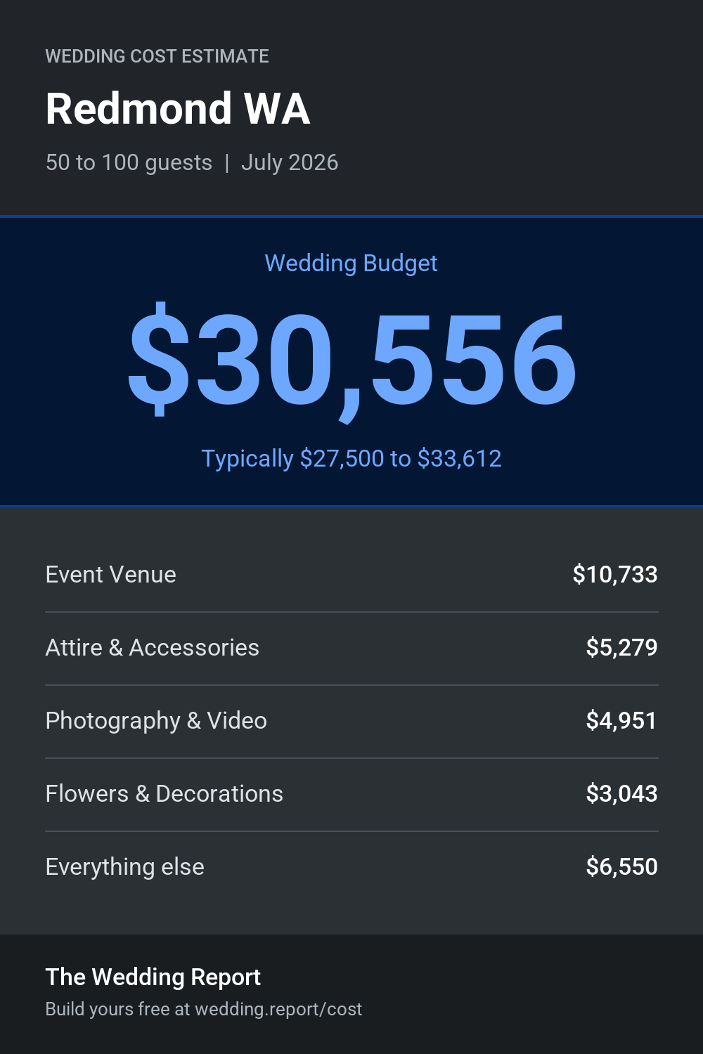 Wedding cost estimate for Redmond WA