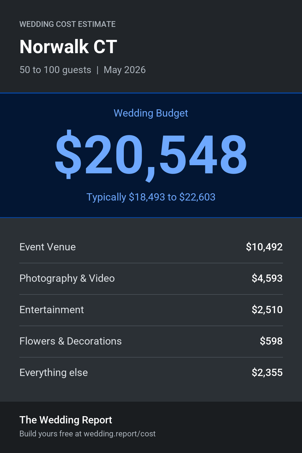 Wedding cost estimate for Norwalk CT