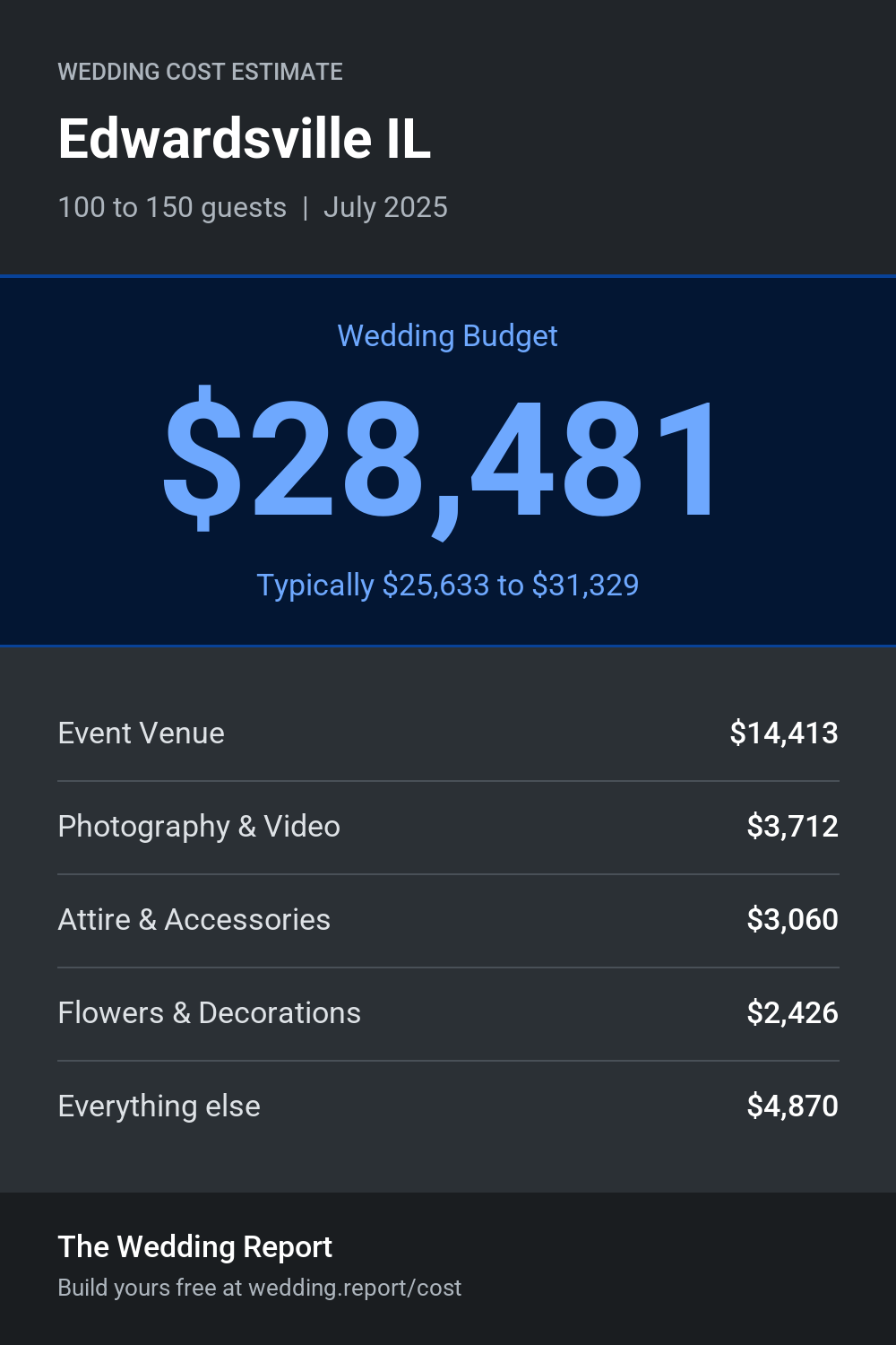 Wedding cost estimate for Edwardsville IL