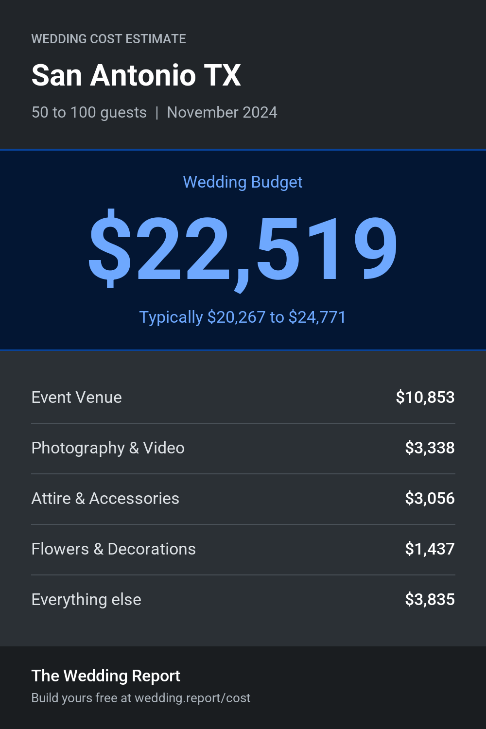 Wedding cost estimate for San Antonio TX