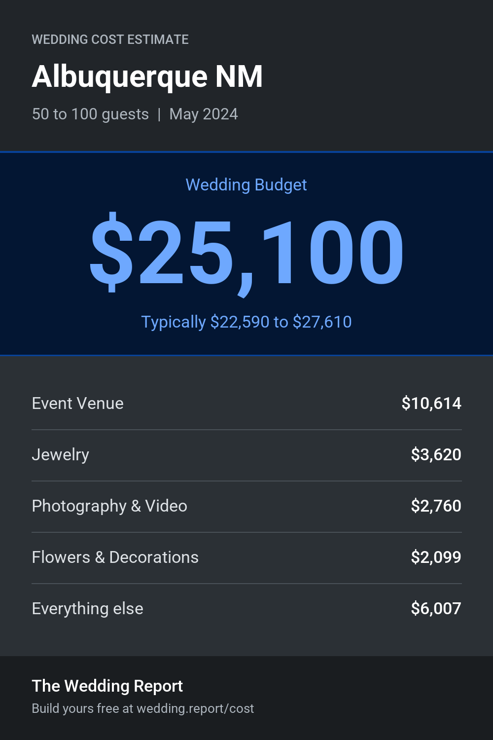 Wedding cost estimate for Albuquerque NM