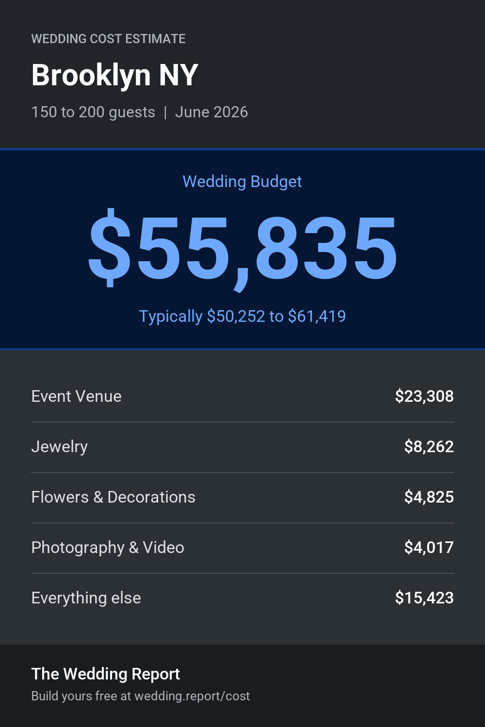 Wedding cost estimate for Brooklyn NY