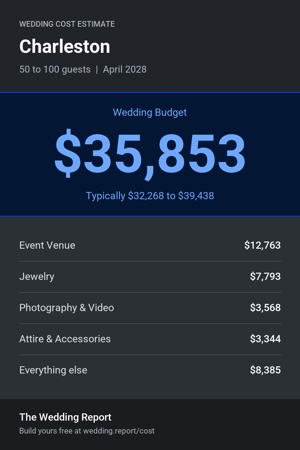 Wedding cost estimate for Charleston 