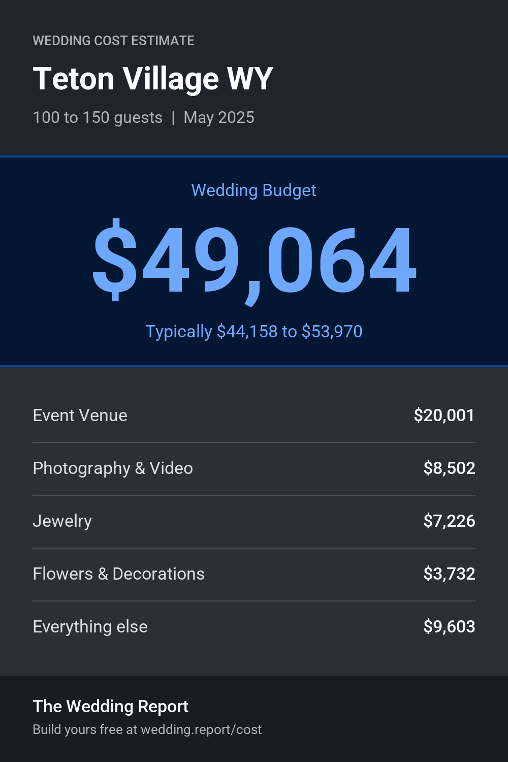 Wedding cost estimate for Teton Village WY
