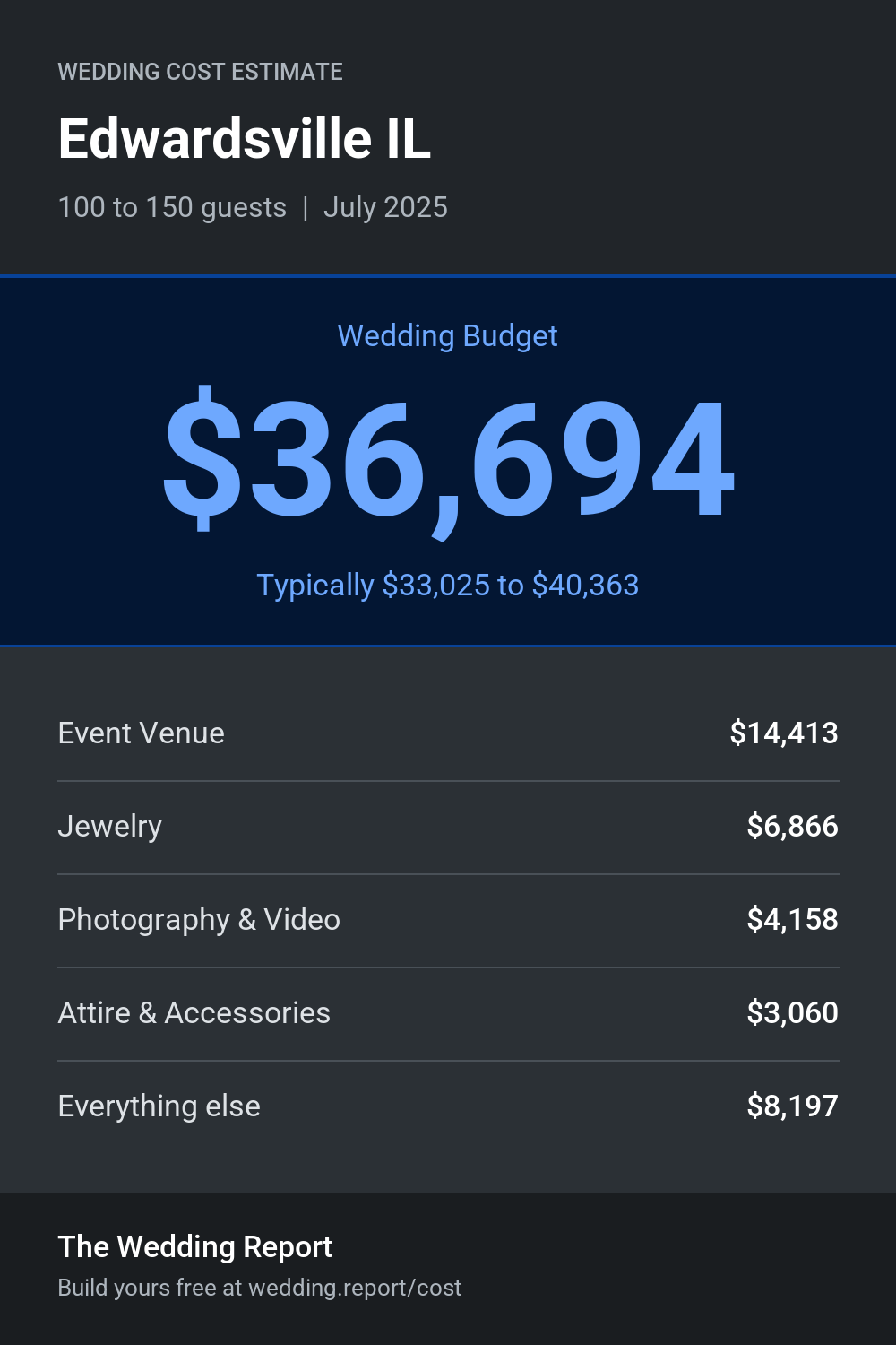 Wedding cost estimate for Edwardsville IL
