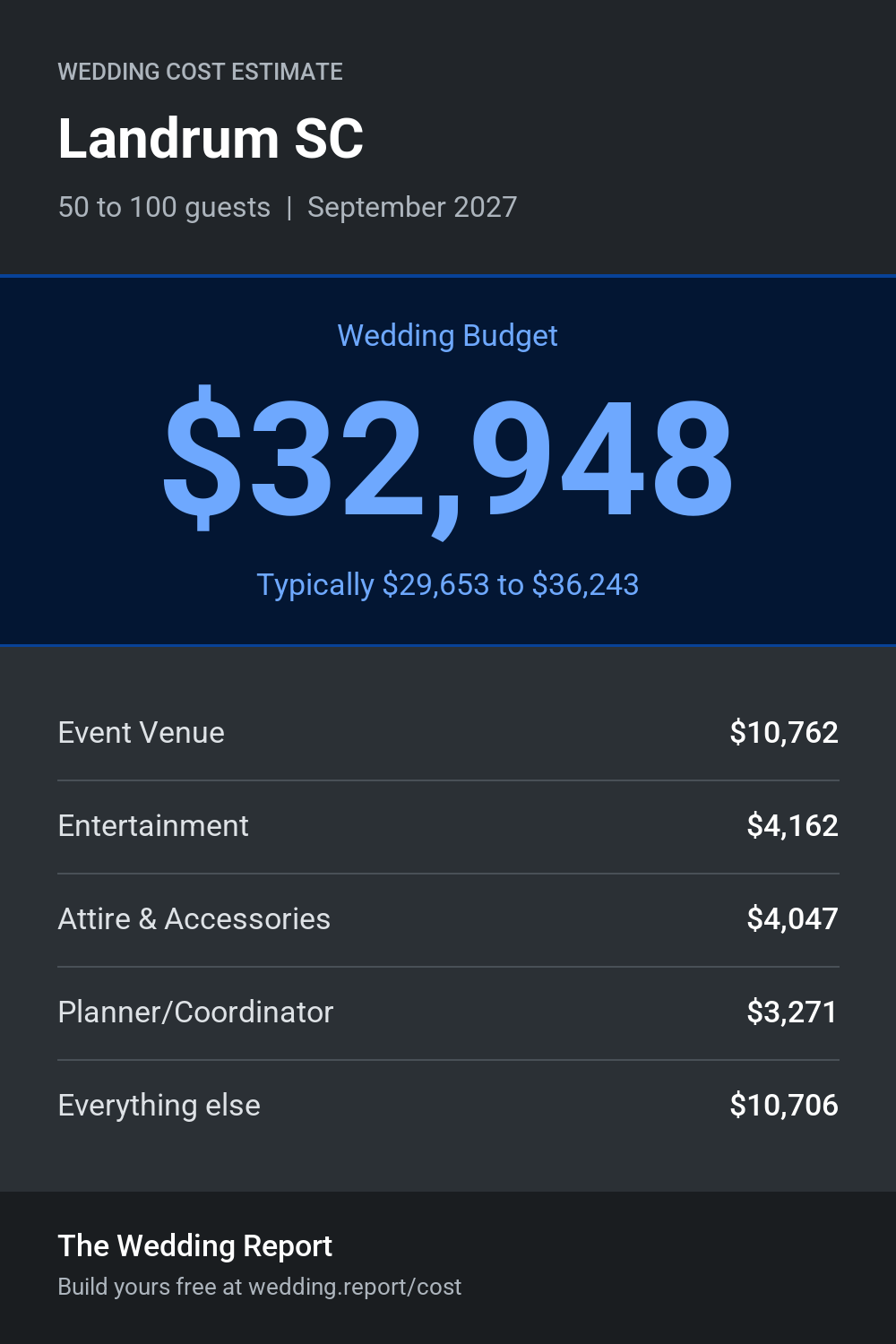 Wedding cost estimate for Landrum SC