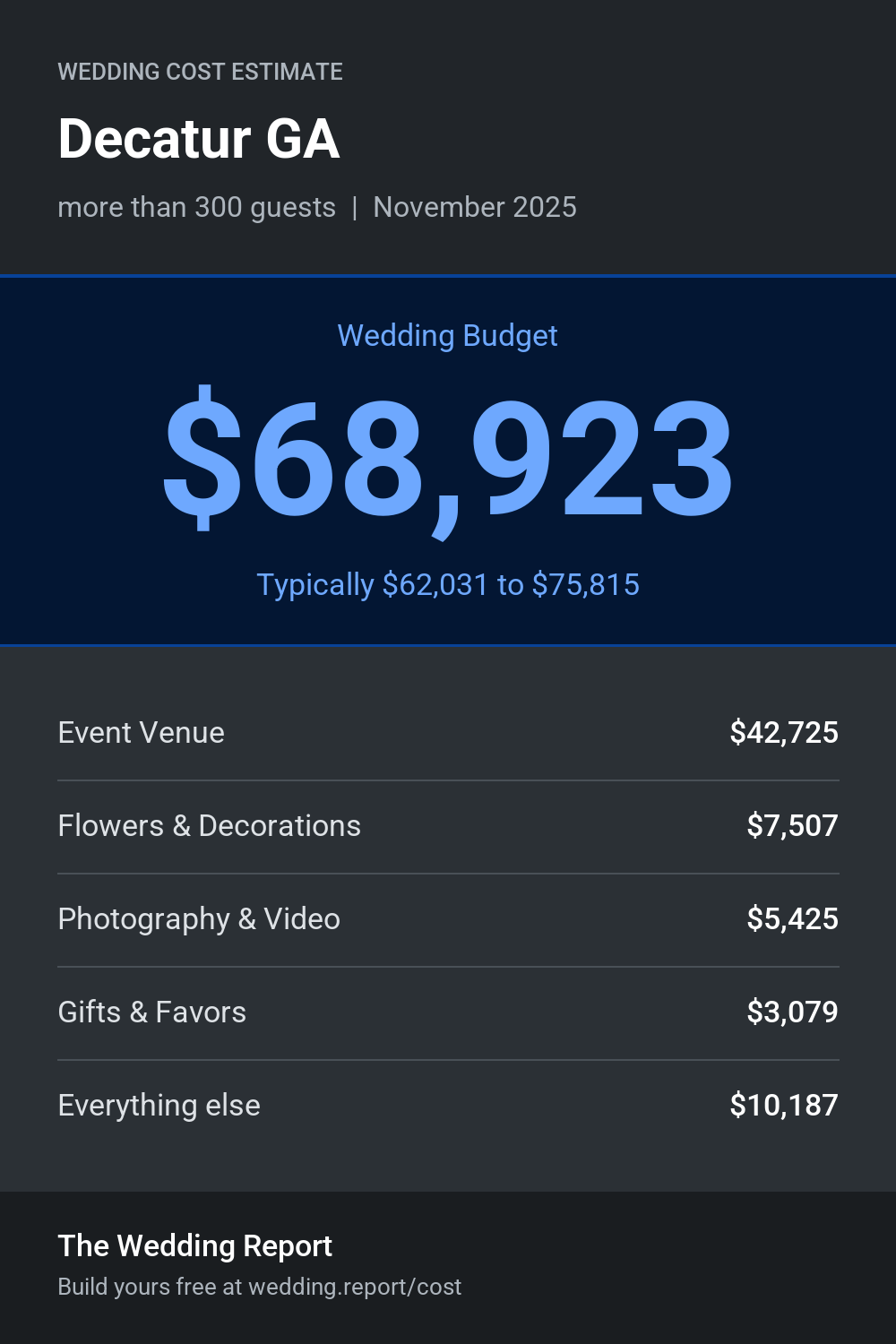 Wedding cost estimate for Decatur GA