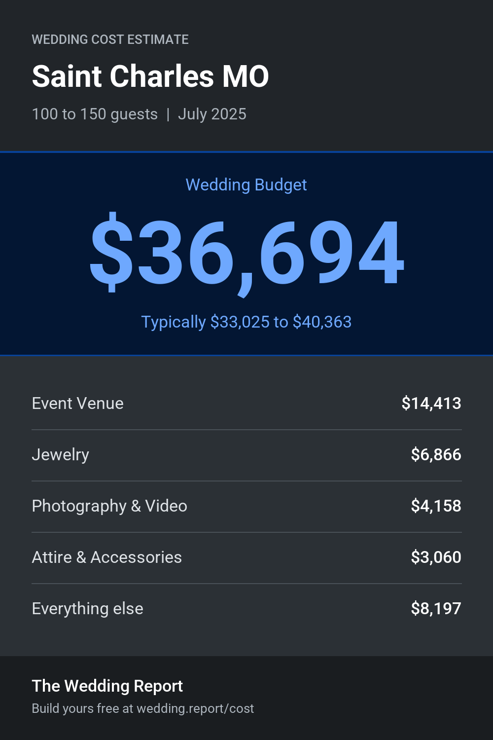 Wedding cost estimate for Saint Charles MO