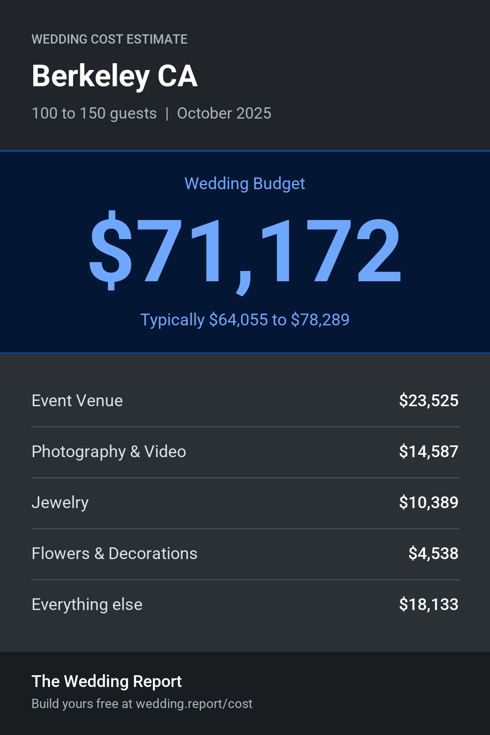 Wedding cost estimate for Berkeley CA