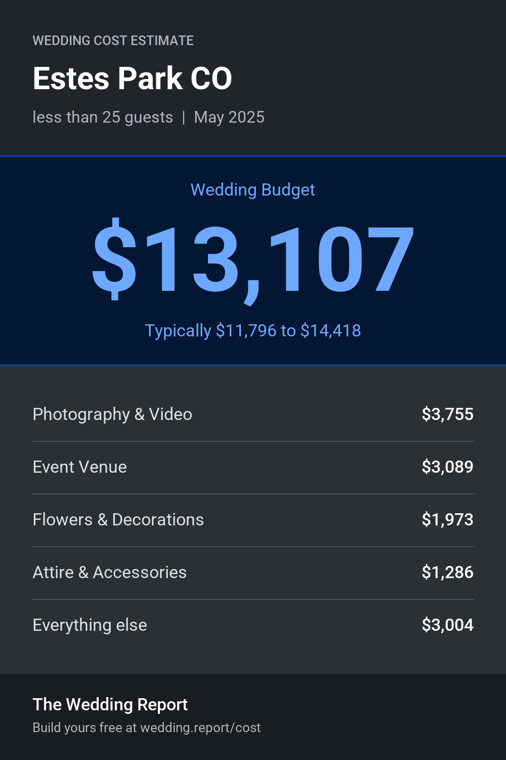 Wedding cost estimate for Estes Park CO