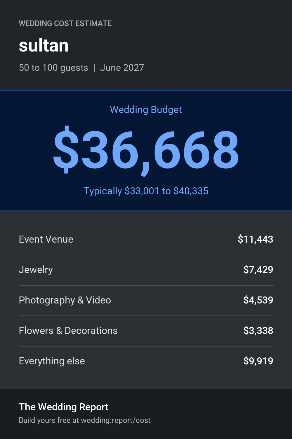 Wedding cost estimate for sultan