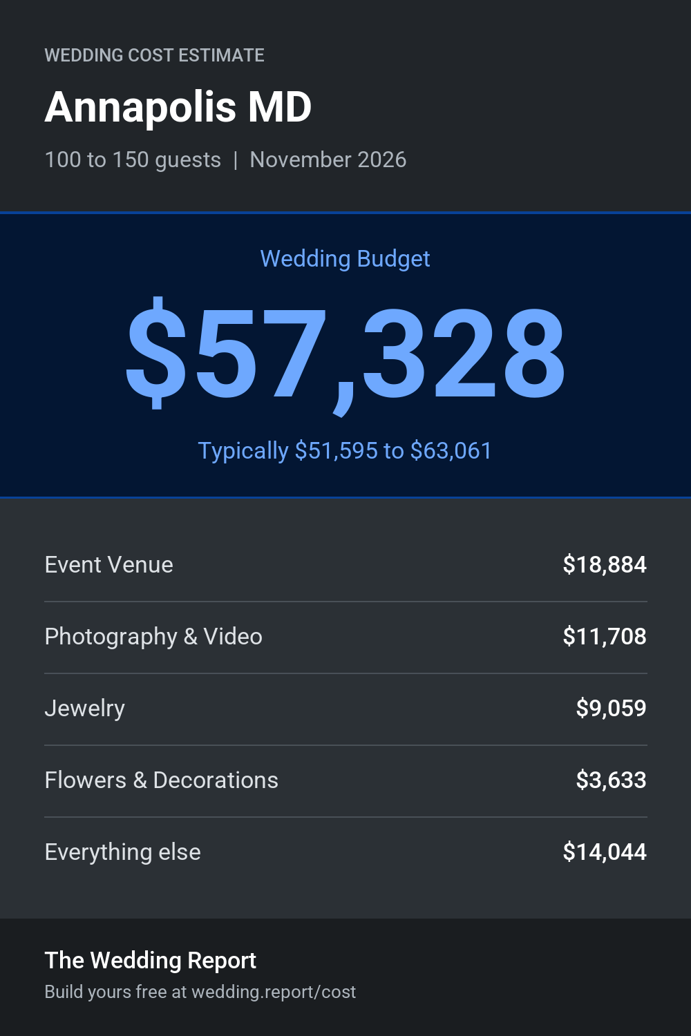Wedding cost estimate for Annapolis MD