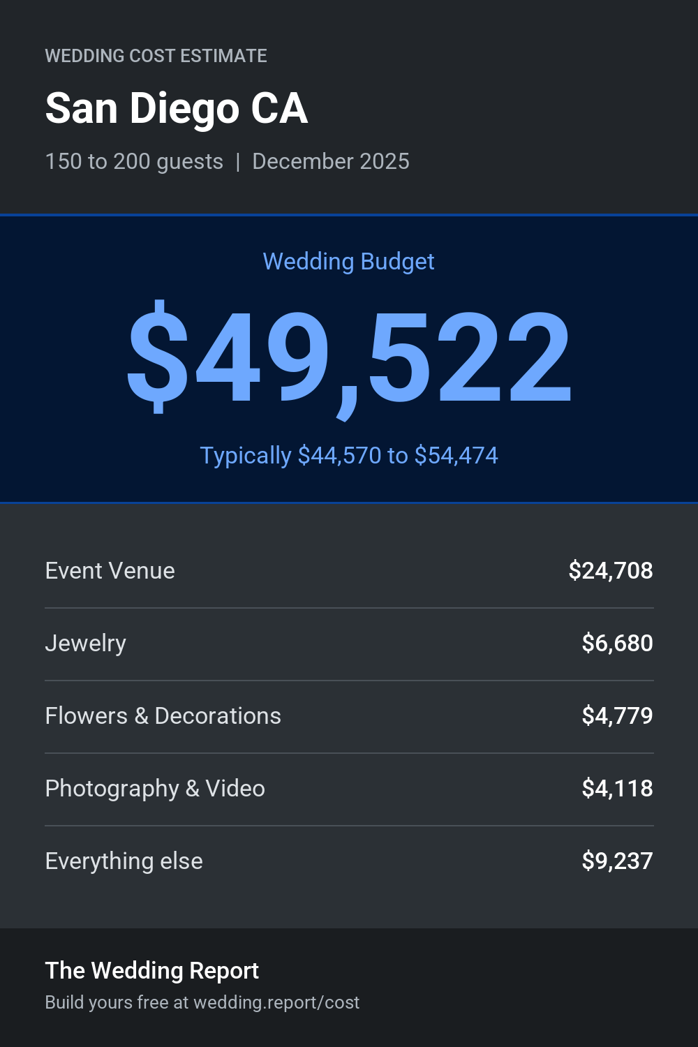 Wedding cost estimate for San Diego CA