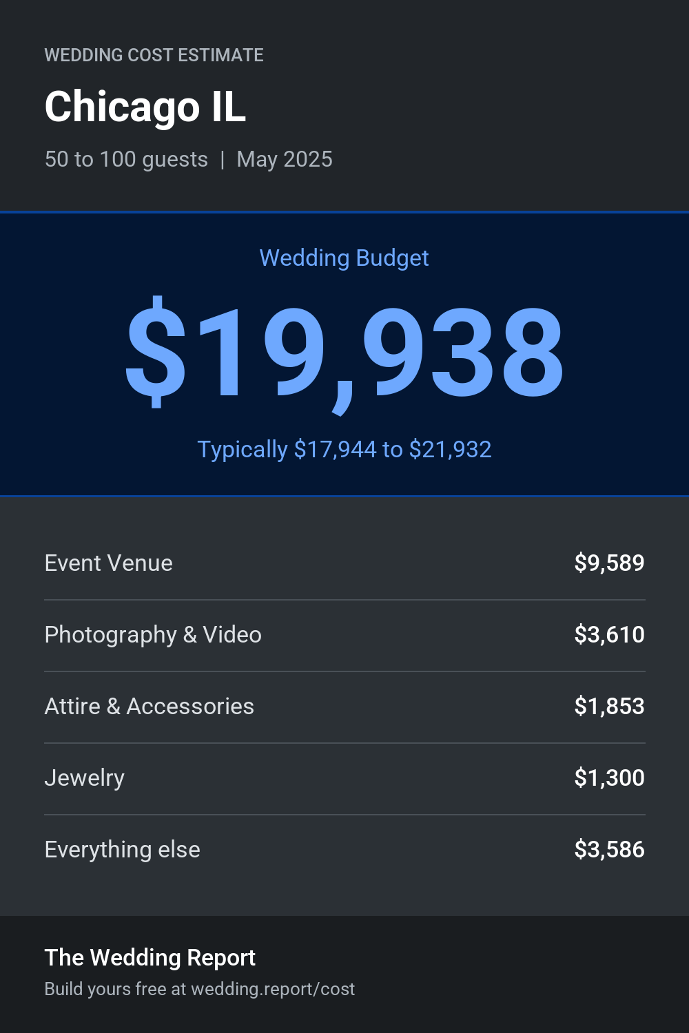 Wedding cost estimate for Chicago IL