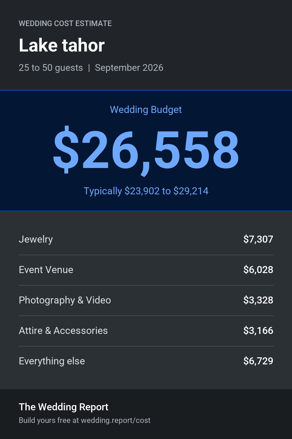 Wedding cost estimate for Lake tahor