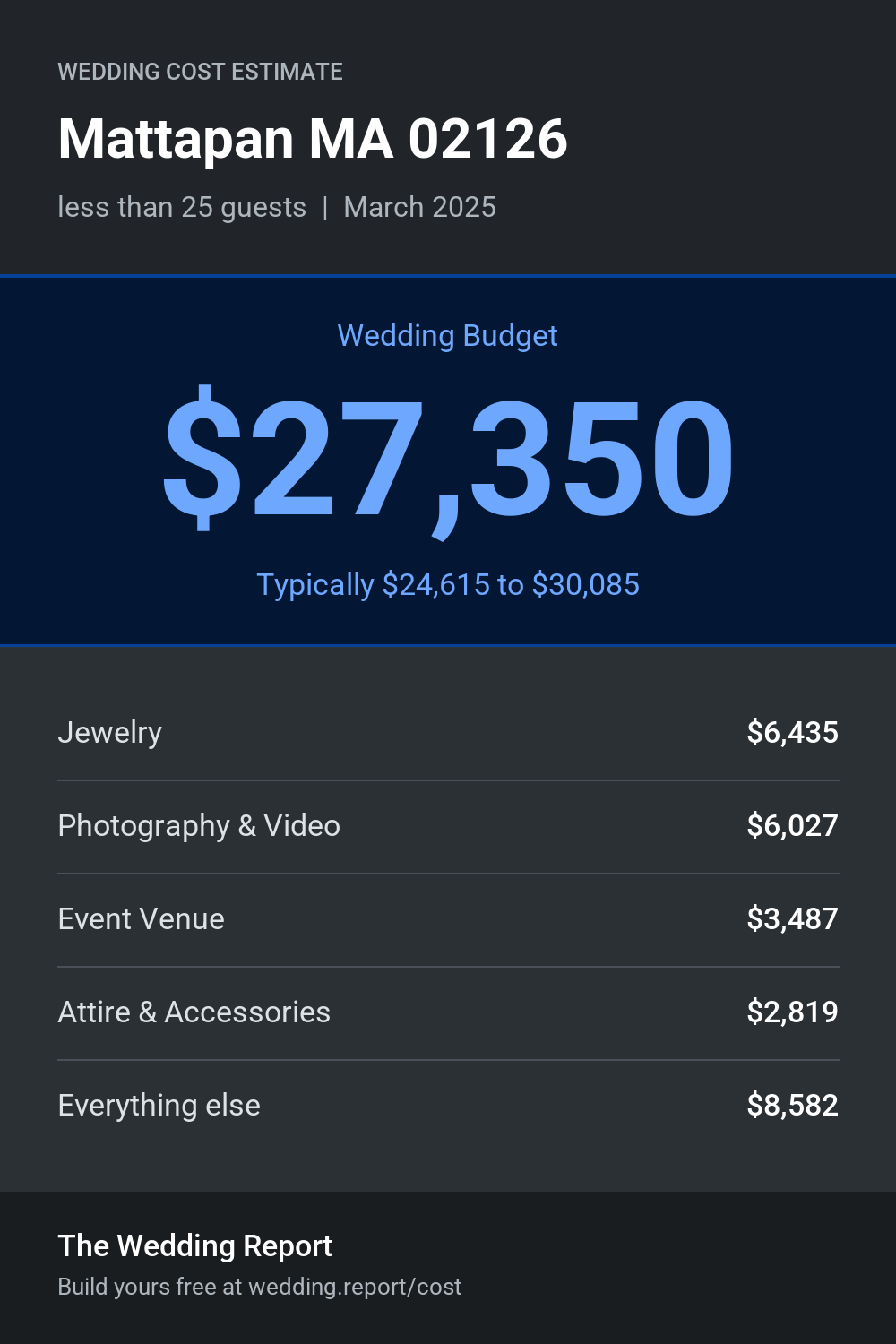 Wedding cost estimate