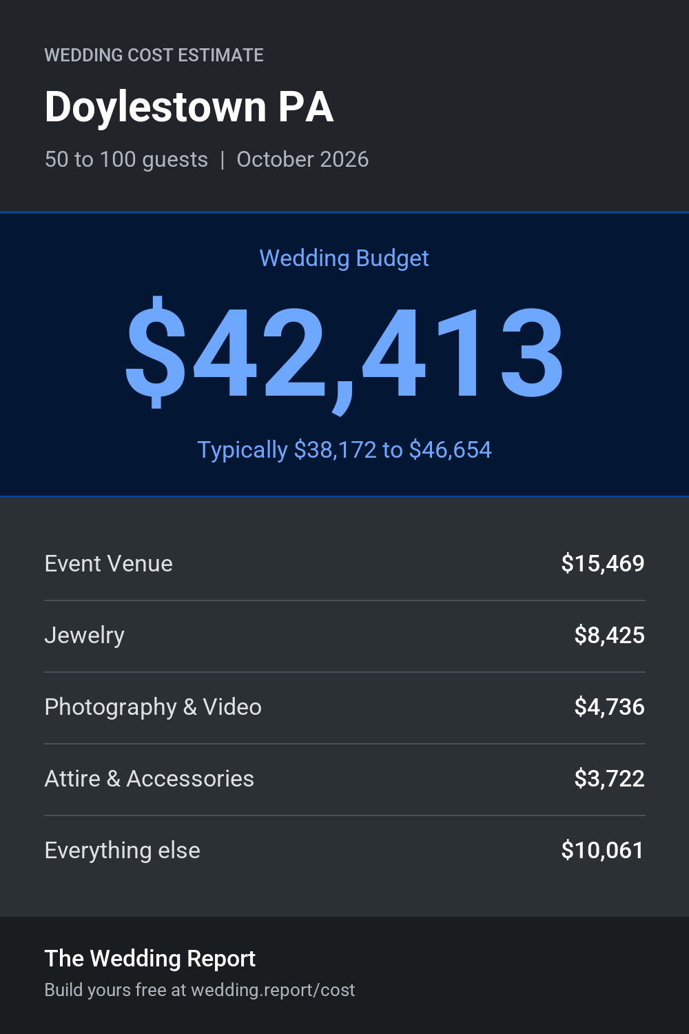 Wedding cost estimate for Doylestown PA