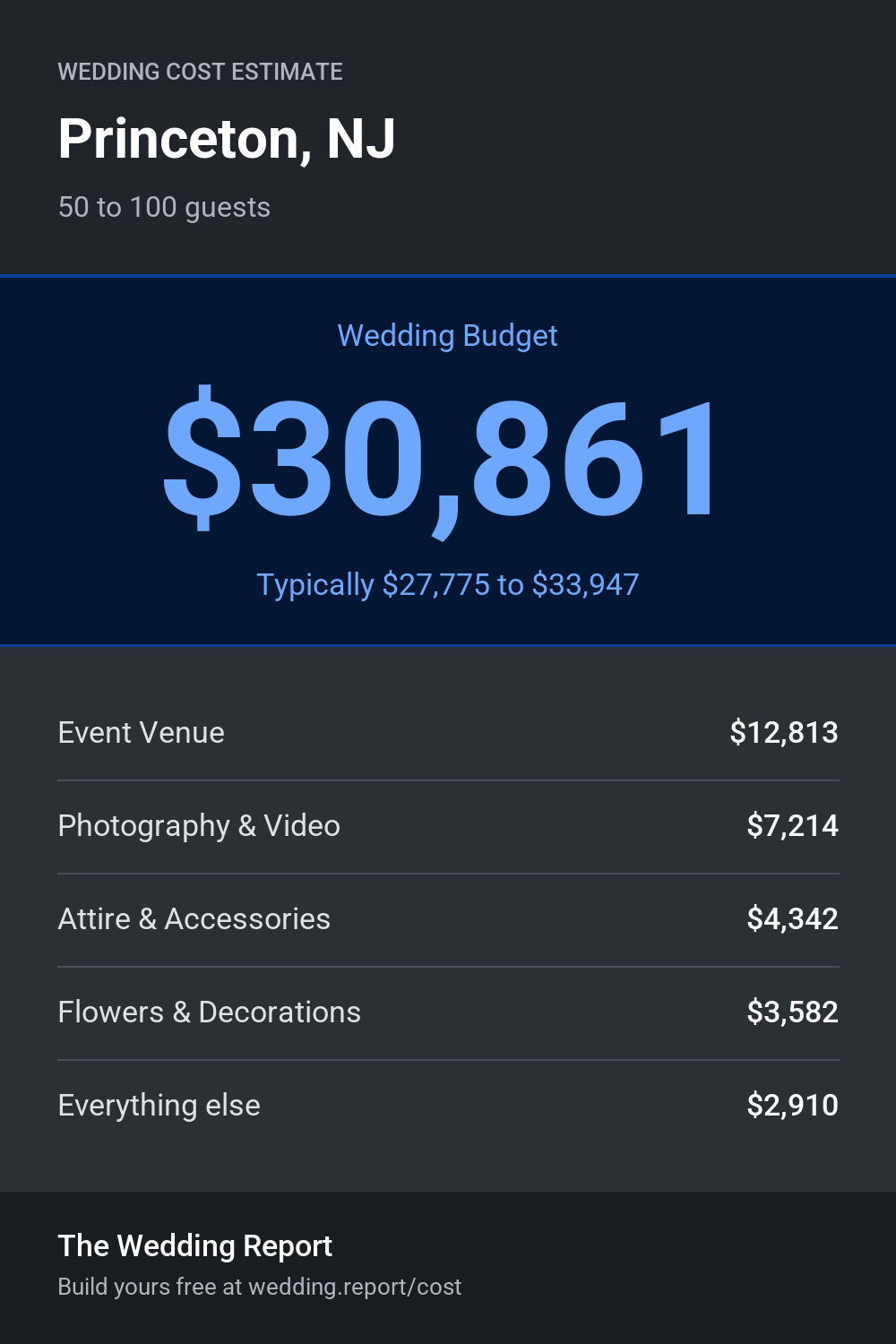 Wedding cost estimate for Princeton, NJ