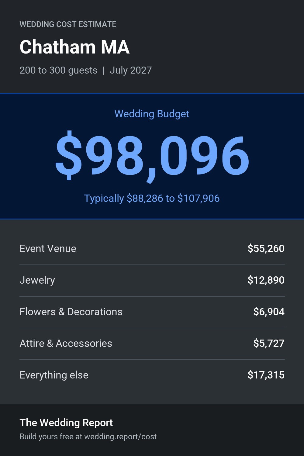 Wedding cost estimate for Chatham MA