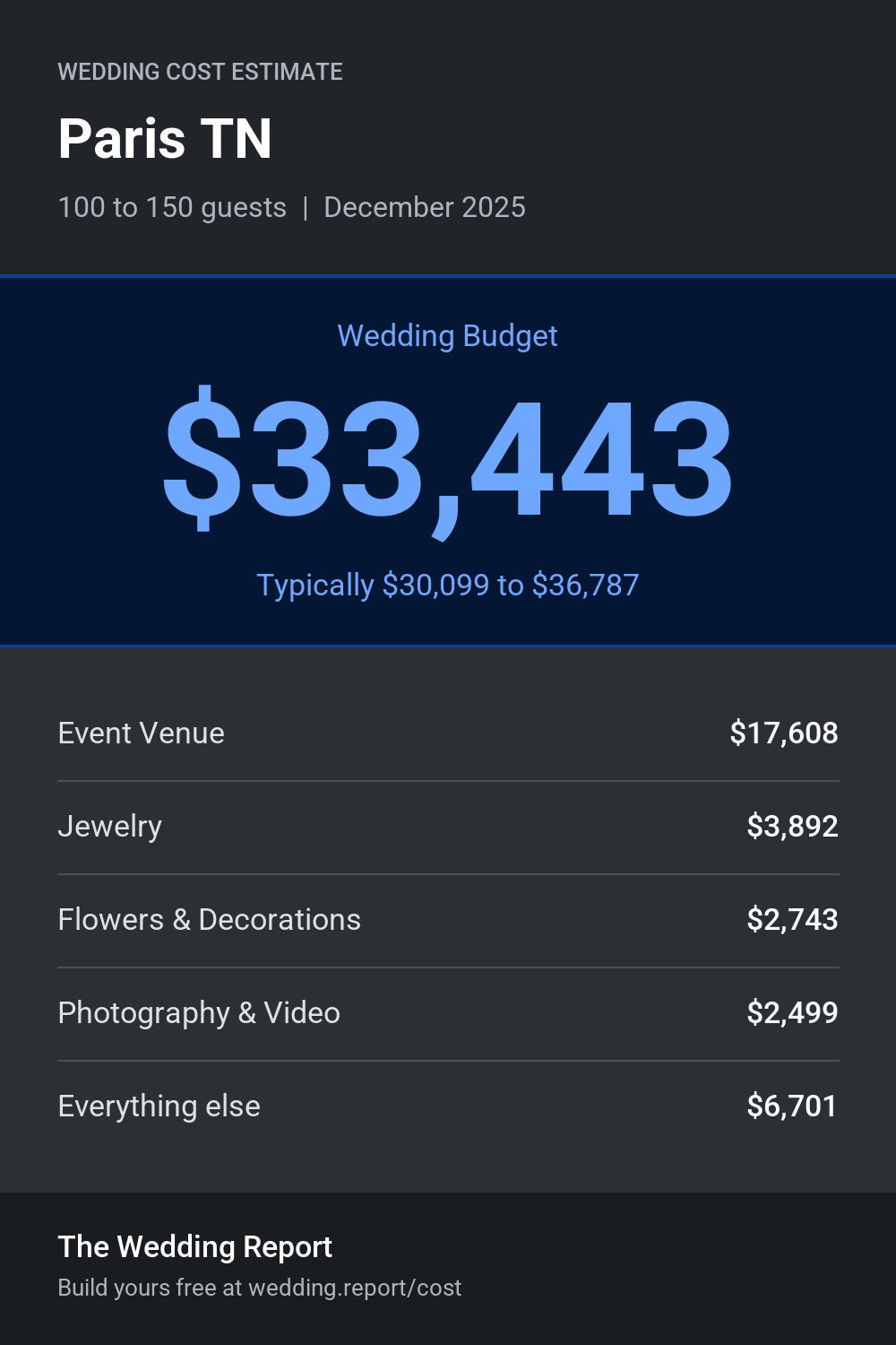 Wedding cost estimate for Paris TN