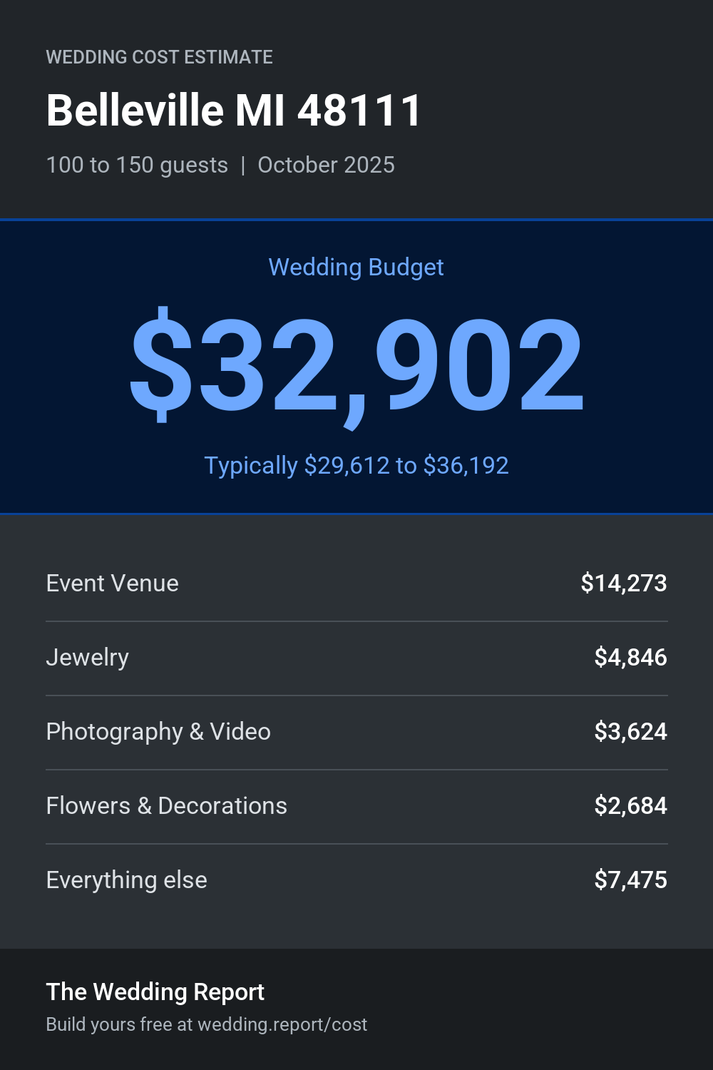 Wedding cost estimate
