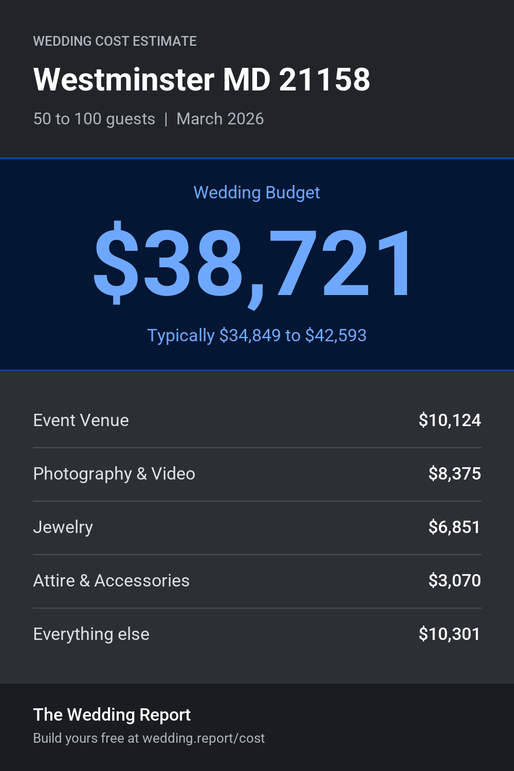 Wedding cost estimate