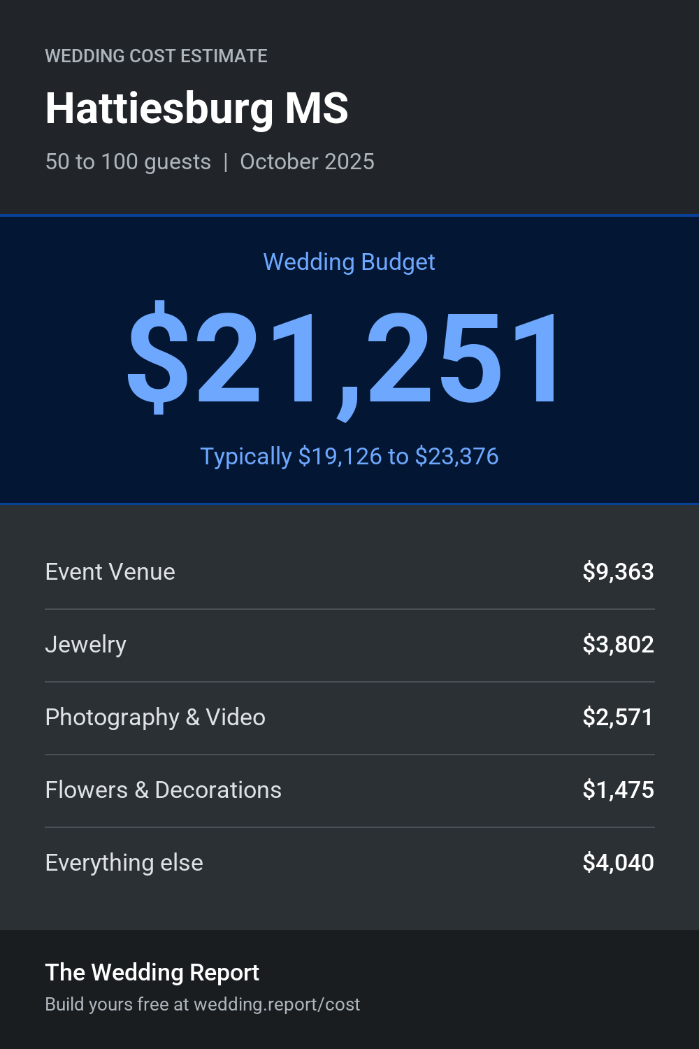 Wedding cost estimate for Hattiesburg MS