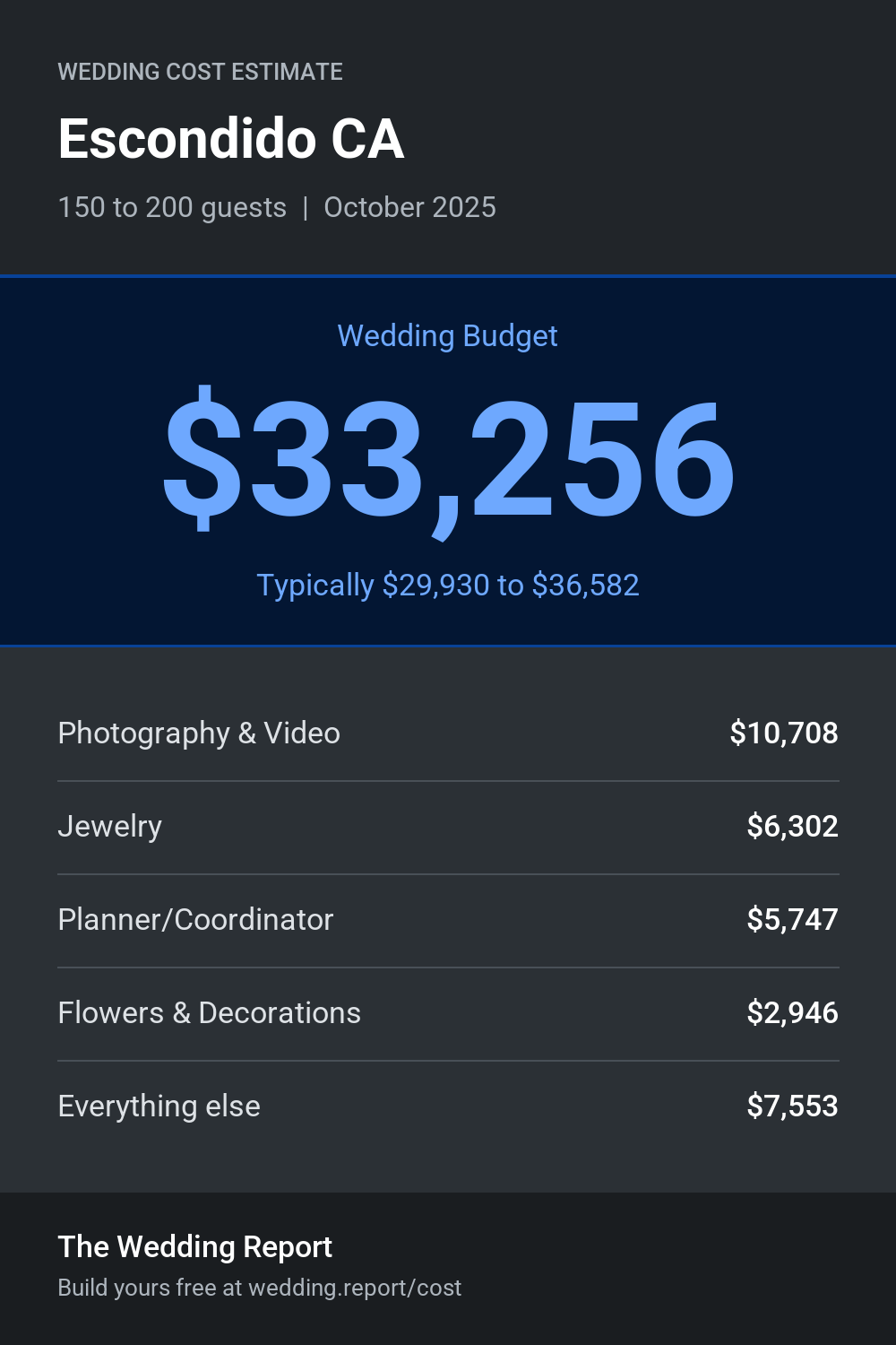 Wedding cost estimate for Escondido CA