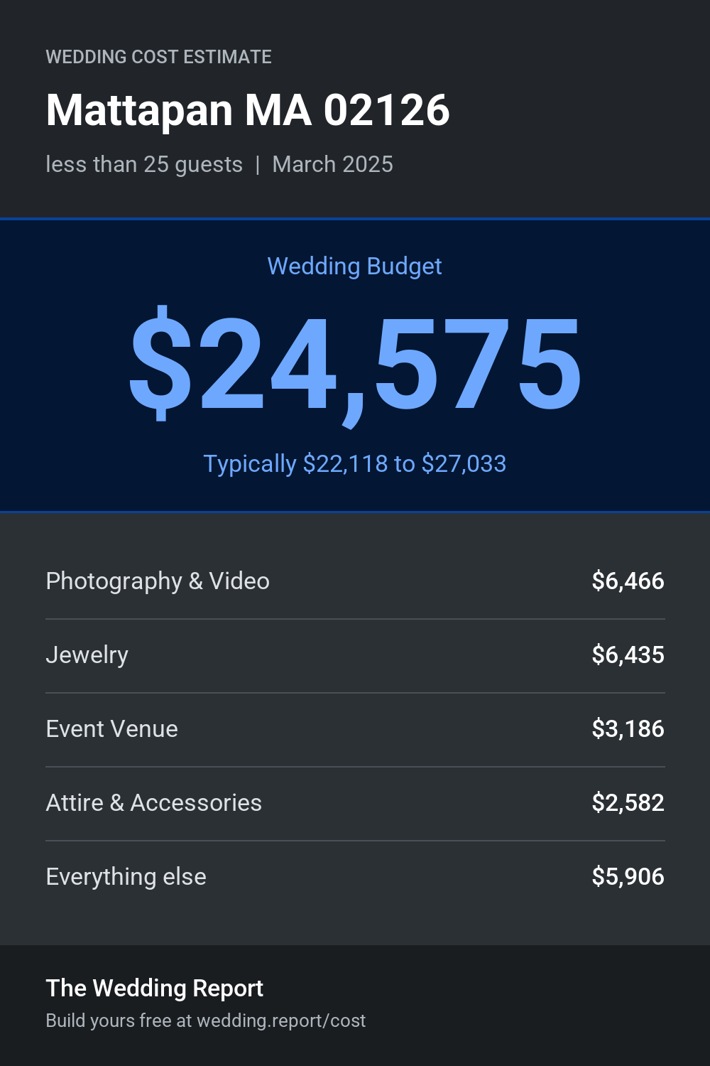 Wedding cost estimate