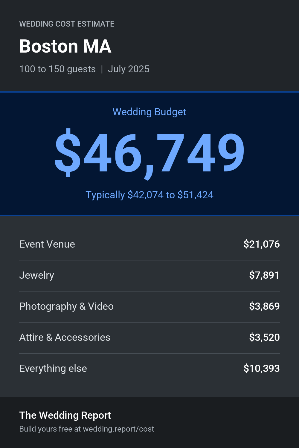 Wedding cost estimate for Boston MA