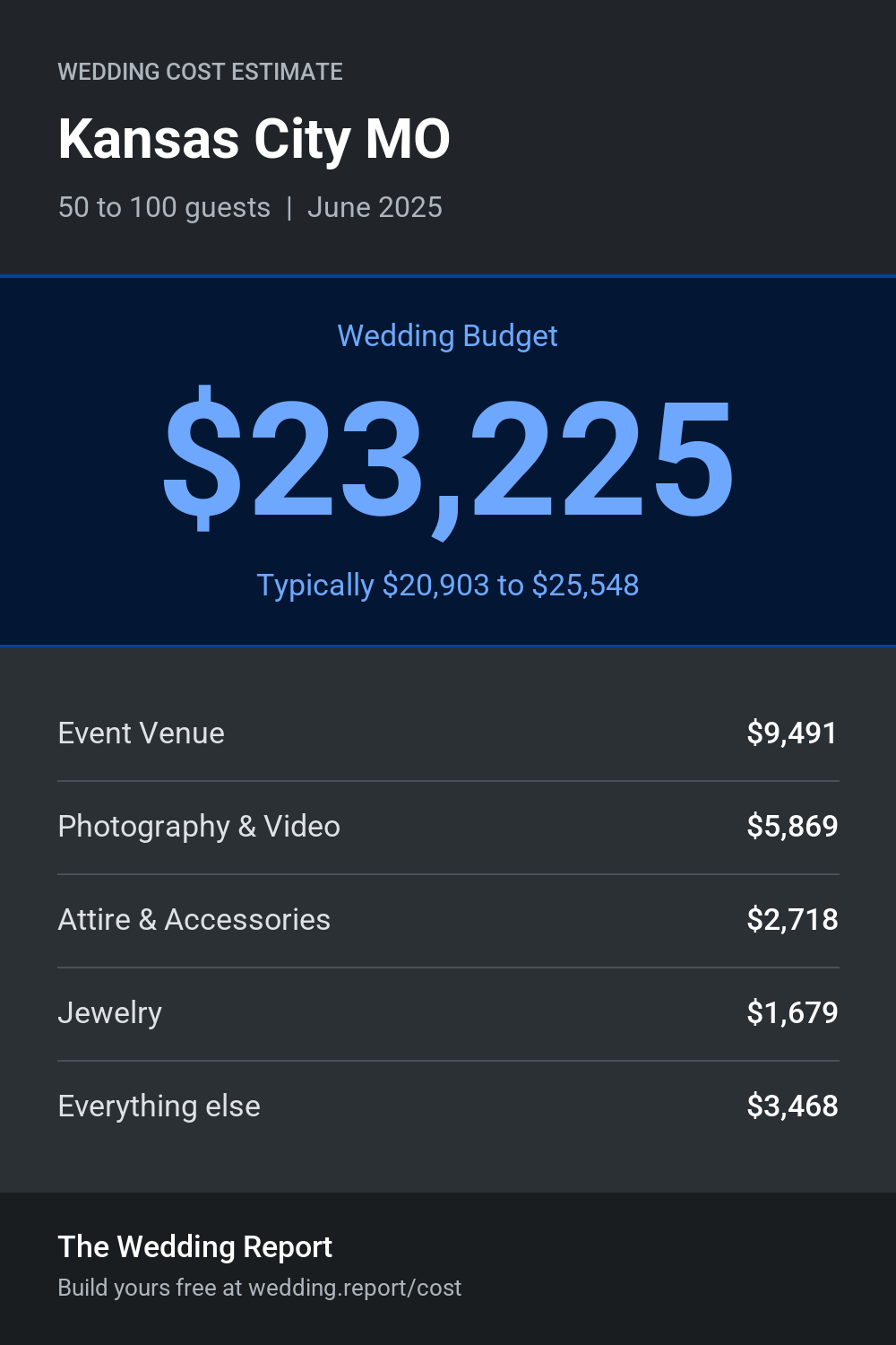 Wedding cost estimate for Kansas City MO