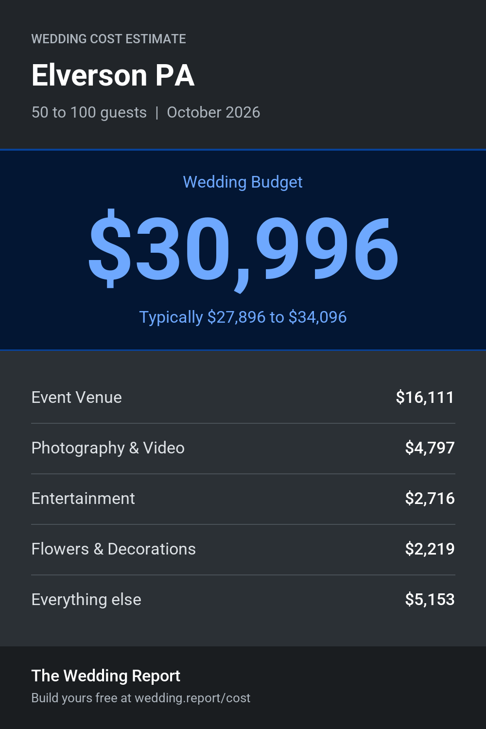 Wedding cost estimate for Elverson PA
