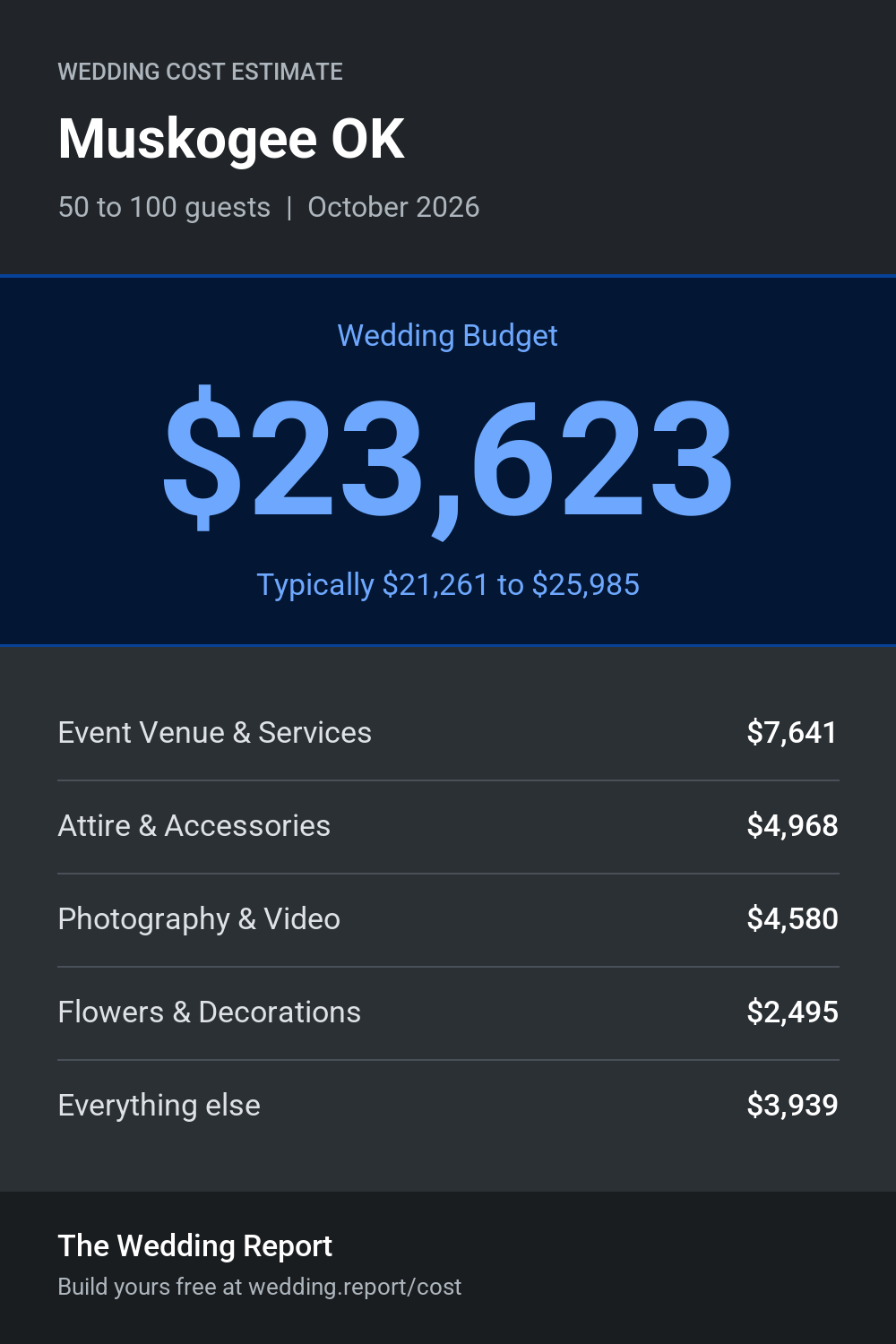 Wedding cost estimate for Muskogee OK