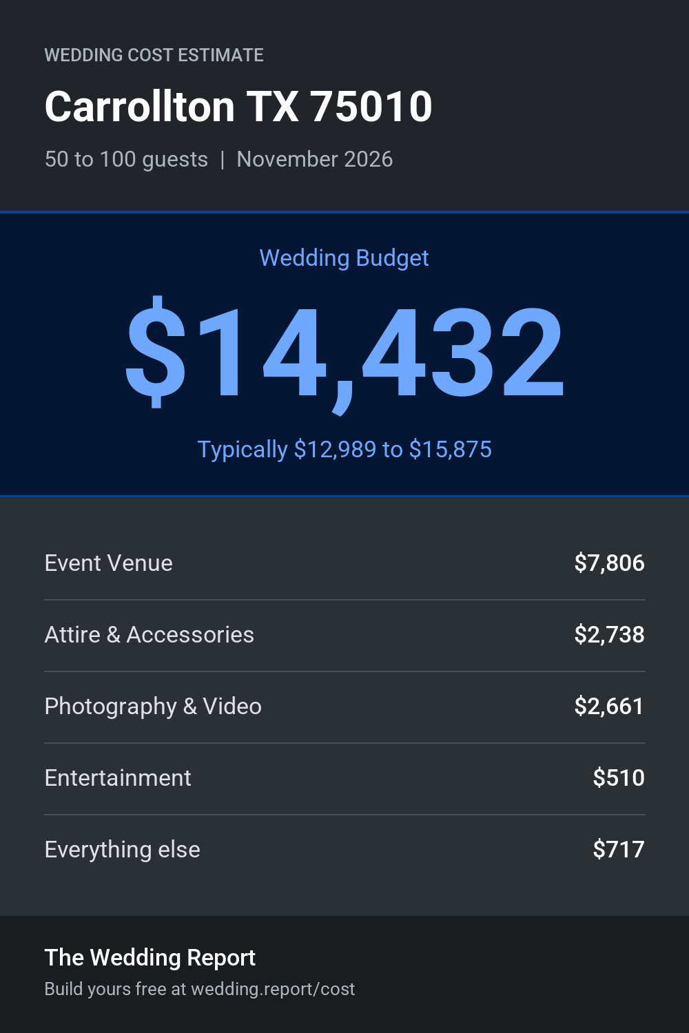 Wedding cost estimate