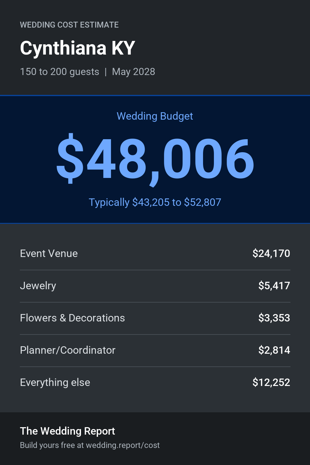 Wedding cost estimate for Cynthiana KY