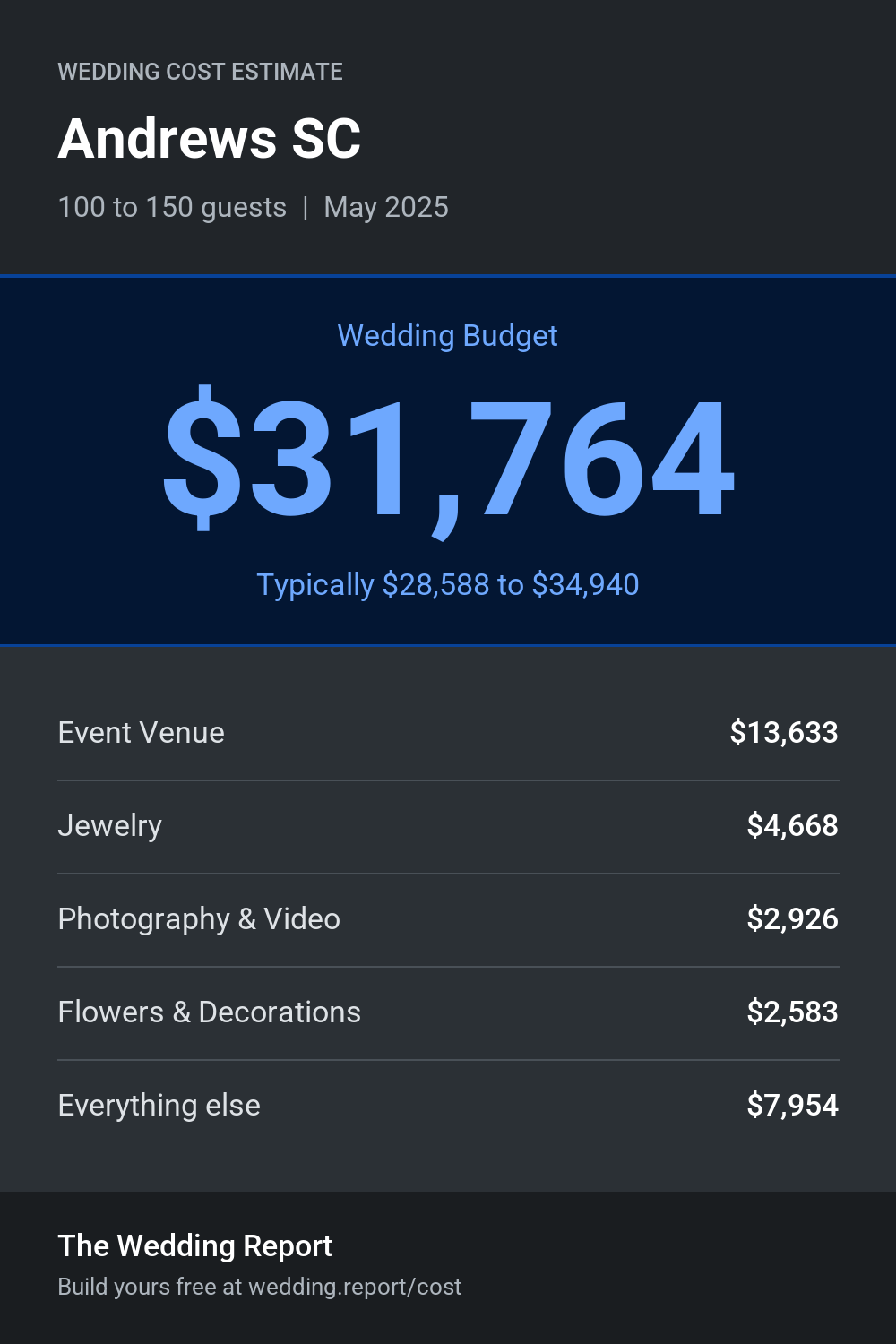 Wedding cost estimate for Andrews SC