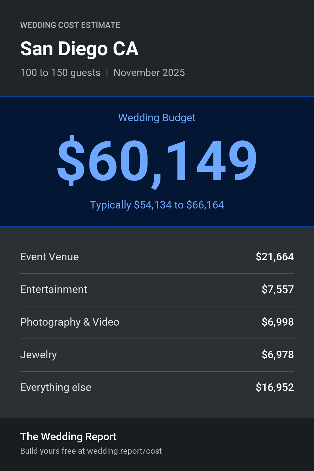 Wedding cost estimate for San Diego CA