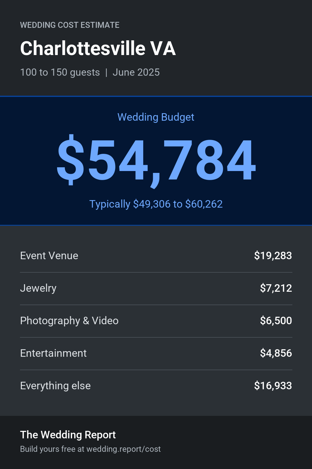 Wedding cost estimate for Charlottesville VA
