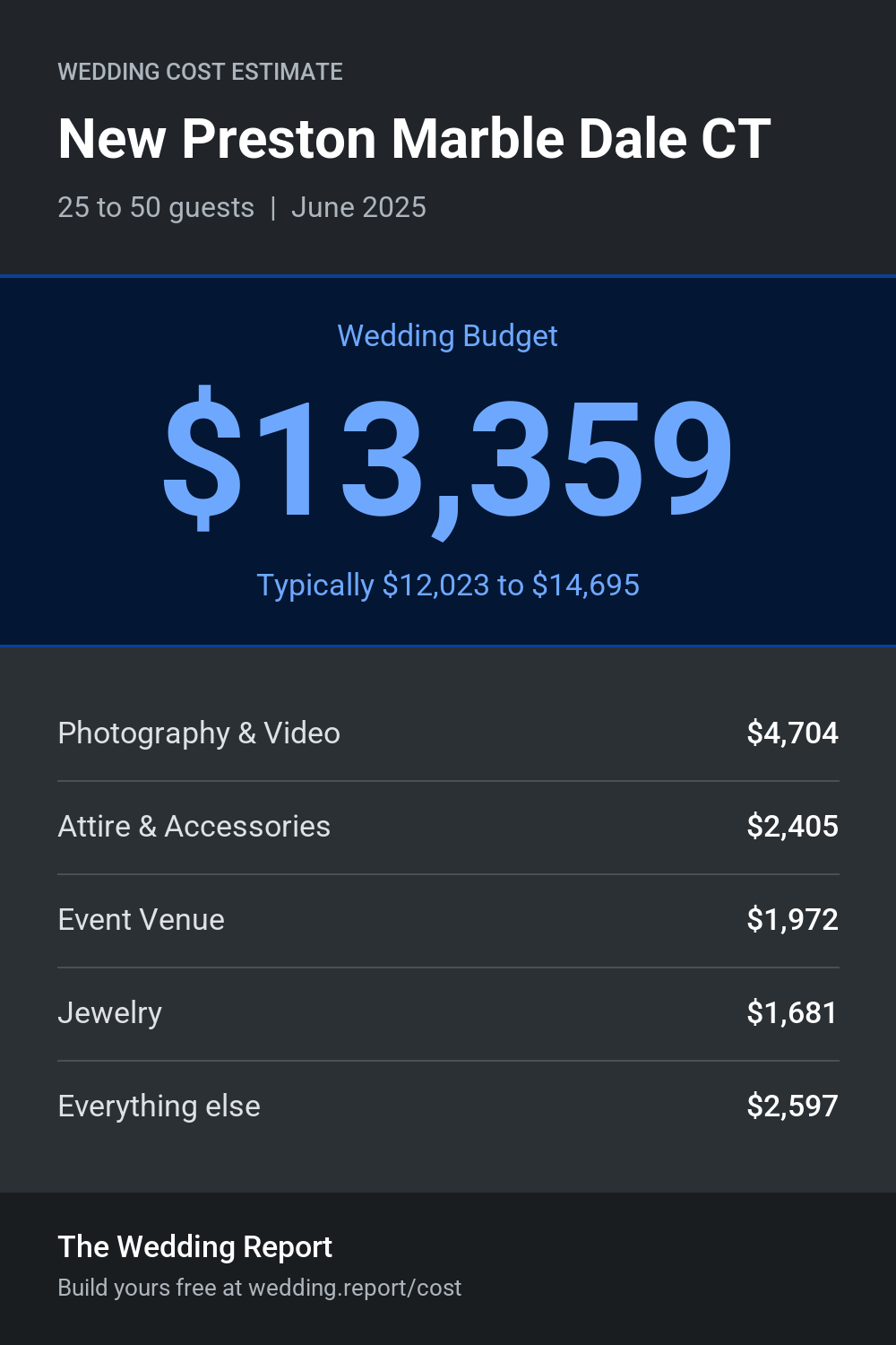 Wedding cost estimate for New Preston Marble Dale CT
