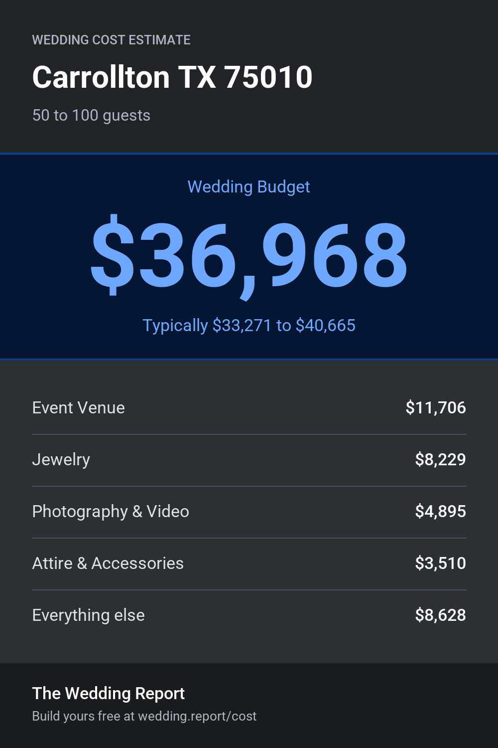 Wedding cost estimate