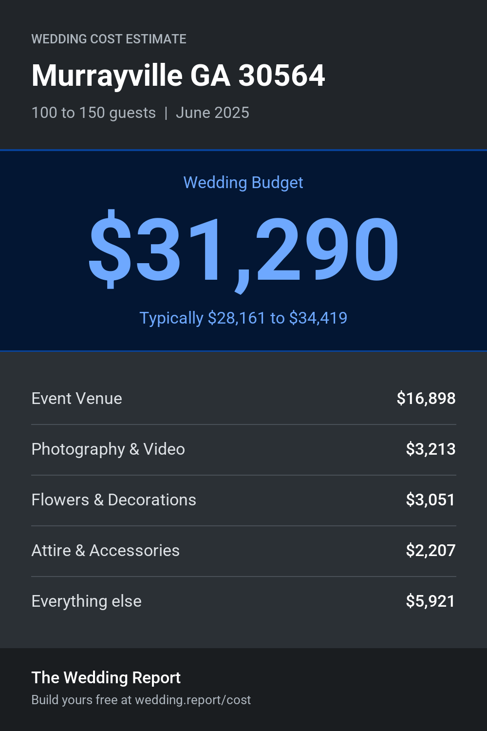 Wedding cost estimate