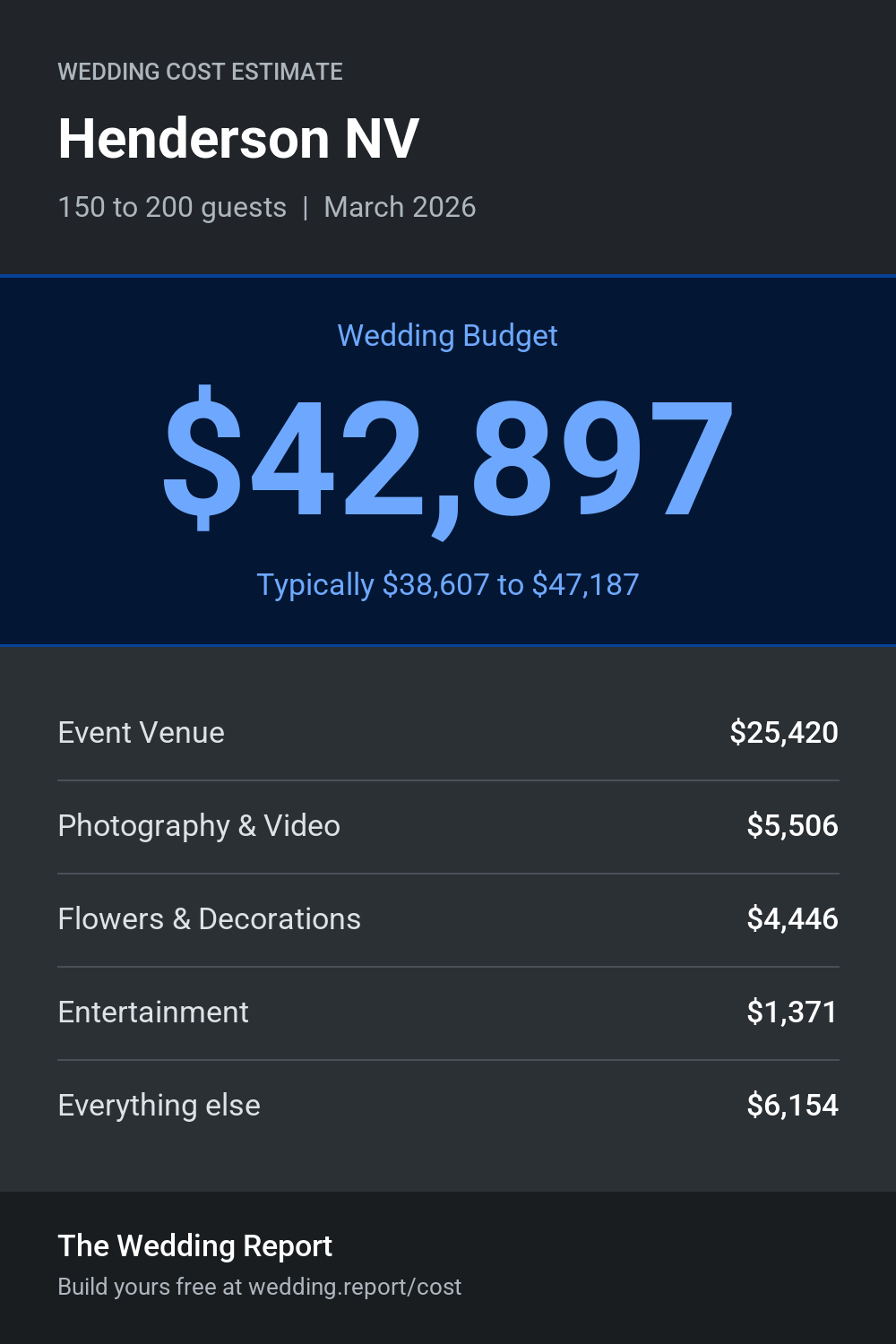 Wedding cost estimate for Henderson NV