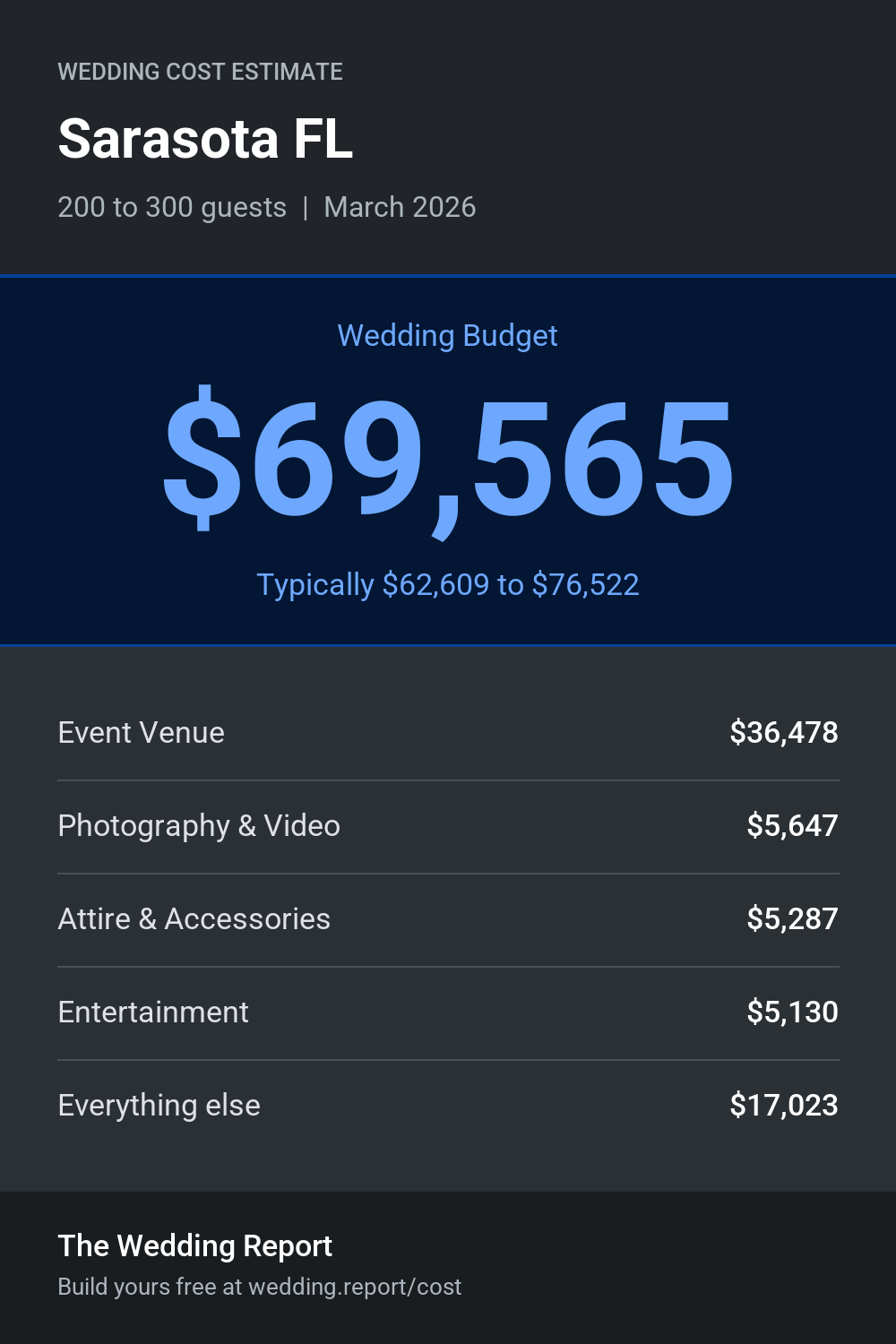 Wedding cost estimate for Sarasota FL