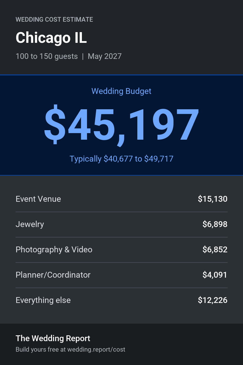Wedding cost estimate for Chicago IL