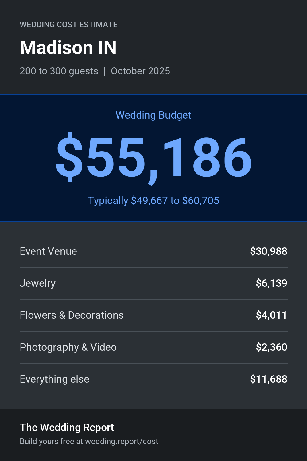 Wedding cost estimate for Madison IN