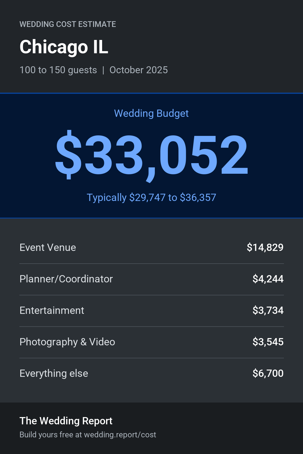Wedding cost estimate for Chicago IL