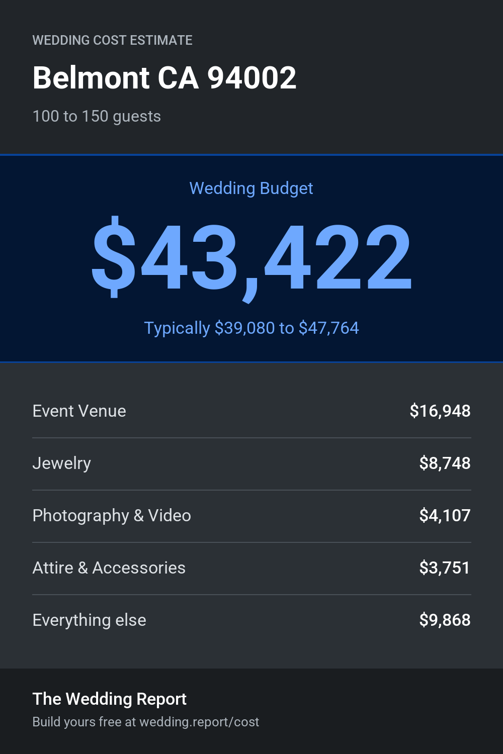 Wedding cost estimate